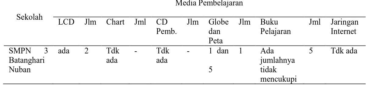Tabel  1.1  Hasil  Survei  Ketersediaan  Media  Pembelajaran  IPS  di  SMP  Negeri  3  Batanghari Nuban Tahun  Pelajaran 2013/2014