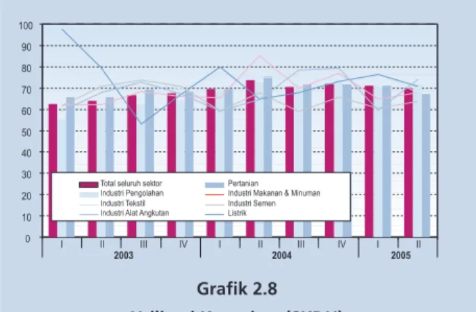 Grafik 2.8 Utilisasi Kapasitas (SKDU)
