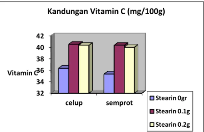Gambar 2. Penurunan kadar Vitamin C Buah  Jeruk Pada hari ke 12 