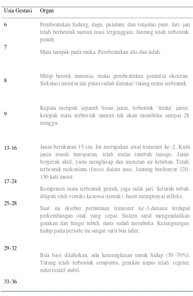 Tabel 2.1 Perkembangan fungsi organ janin