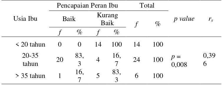 Tabel 1. Pencapaian peran ibu saat bayi usia 0-6 bulan pada Ibu yang Bekerja dan Ibu Tidak Bekerja di desa Bojongsari kecamatan Bojongsari kabupaten Purbalingga Tahun 2013 