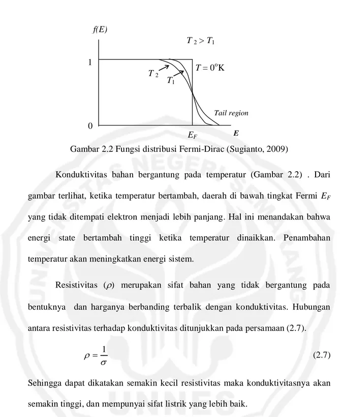Gambar 2.2 Fungsi distribusi Fermi-Dirac (Sugianto, 2009) 