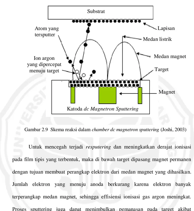 Gambar 2.9  Skema reaksi dalam chamber dc magnetron sputtering (Joshi, 2003) 