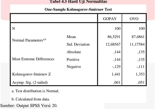 Tabel 4.5 Hasil Uji Normalitas   One-Sample Kolmogorov-Smirnov Test 
