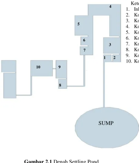Gambar 2.1 Denah Settling Pond 