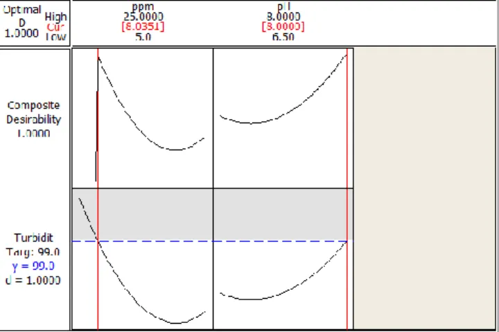 Gambar 3.4 Response Optimization 