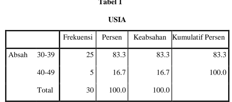 Tabel 1 USIA 