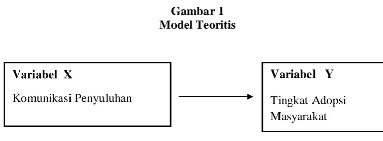 Gambar 1 Model Teoritis 