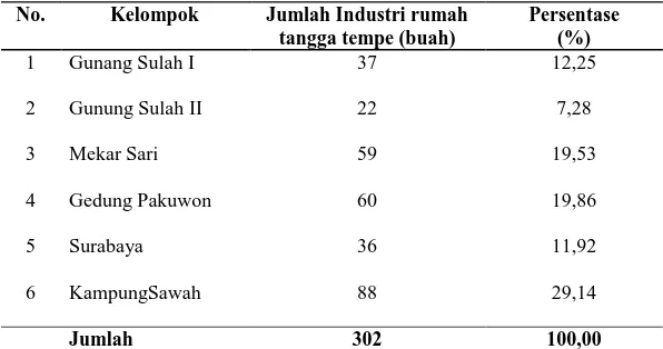 Tabel  3. Persebaran Industri Tempe Di Kota Bandar Lampung  No.  Kelompok  Jumlah Industri rumah 