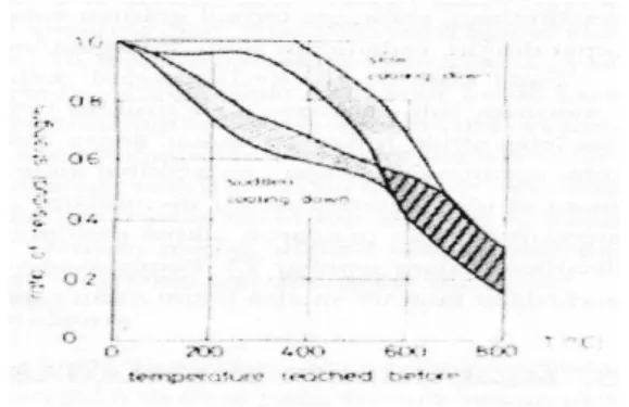 Gambar  2  memperlihatkan  pola  distribusi suhu pada suatu penampang balok  yang mengalami pemanasan dari tiga bidang  sisi  sesuai  karakteristik  pemanasan  standar–