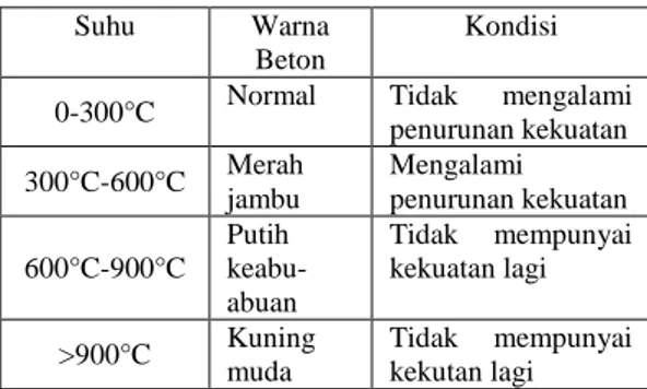 Tabel 1.  Perubahan Warna Beton 
