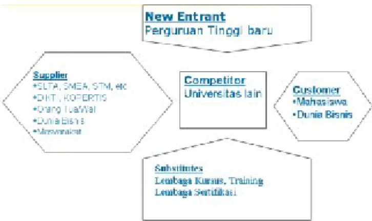 Gambar 1 Porter Five Forces Competitive untuk perguruan tinggi       (Warnars,  2008).
