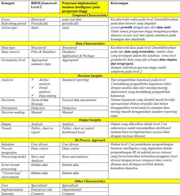 Tabel 1 Pemetaan BIDM framework Level 2