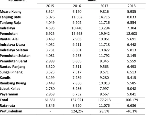 Tabel 1.1 Perkembangan Alokasi Dana Desa Tahun 2015-2018 (Juta Rupiah) 
