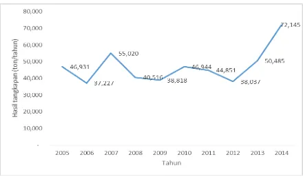 Gambar 3. Perkembangan Hasil Tangkapan Ikan Demersal pada Periode Tahun 2005-2014Sumber: Statistik Perikanan Tangkap, 2015