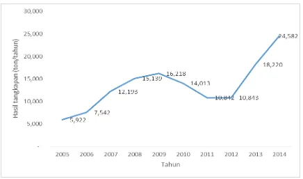 Gambar 4.Perkembangan Hasil Tangkapan Ikan Karang pada Periode Tahun 2005-2014Sumber: Statistik Perikanan Tangkap, 2015
