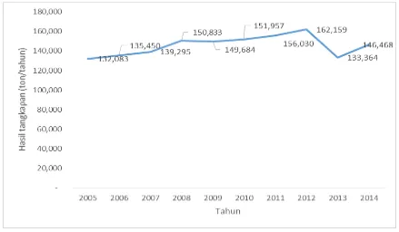 Gambar 2. Perkembangan Hasil Tangkapan Ikan Pelagis Kecil pada Periode Tahun 2005-2014Sumber:Statistik Perikanan Tangkap, 2015