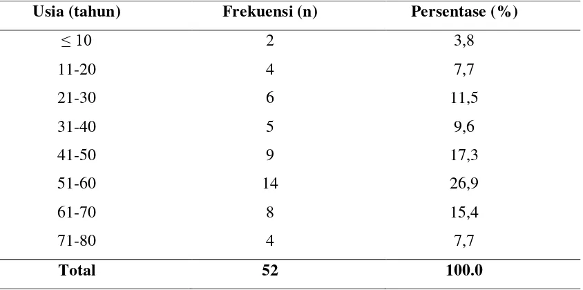 Tabel 5. 1. Distribusi Frekuensi dan Persentase Berdasarkan Jenis Kelamin 