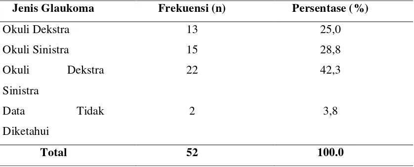 Tabel 5. 3. Distribusi Frekuensi dan Persentase Berdasarkan Jenis Glaukoma 