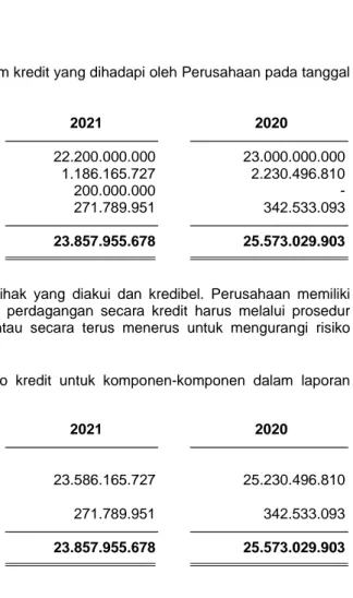 Tabel berikut ini memberikan informasi mengenai maksimum kredit yang dihadapi oleh Perusahaan pada tanggal  31 Desember 2021 dan 2020:  2021  2020           Deposito  22.200.000.000    23.000.000.000  Bank  1.186.165.727    2.230.496.810  Piutang lain-lain