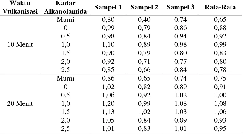 Tabel A.3 Data Hasil Modulus Tarik Saat Pemanjangan 100% (M100) 