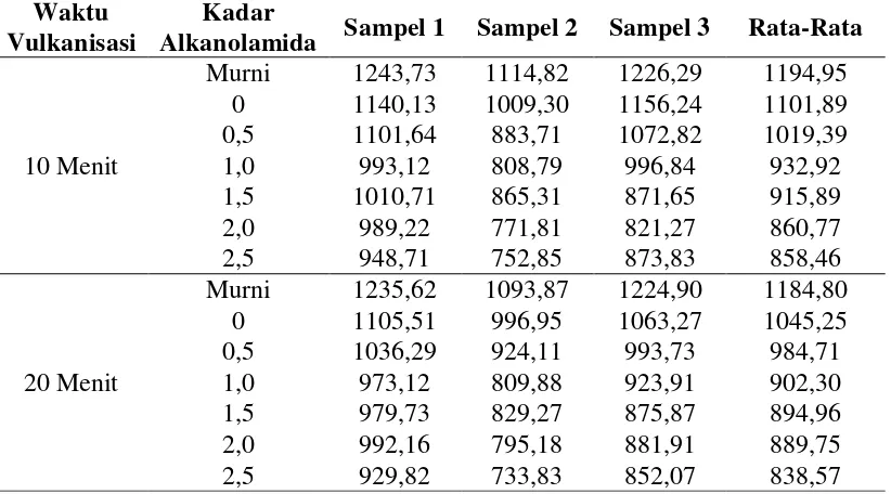 Tabel A.5 Data Hasil Pemanjangan Saat Putus (Elongation at Break) 