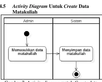 Gambar 5. Activity diagram untuk create data  dosen 