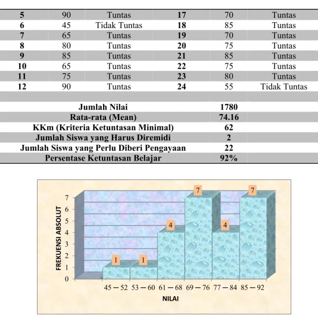 Gambar 2. Histogram Prestasi Belajar Matematika pada Siklus II 