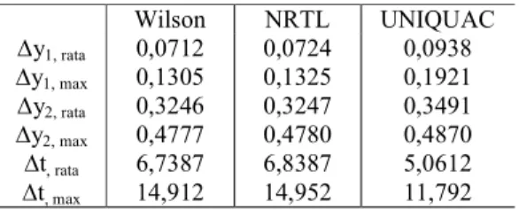 Tabel 2. Indeks Kesalahan y1, y2 dan T hasil  estimasi Wilson, NRTL dan UNIQUAC Sistem 