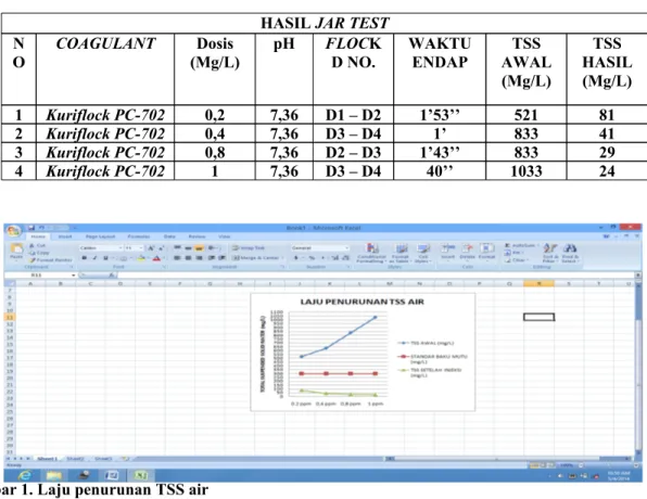 Tabel 1. Hasil Jar Test penentuan dosis Kuriflock PC-702 HASIL JAR TEST N O COAGULANT Dosis (Mg/L) pH FLOCKD NO