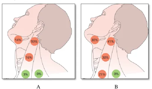 Gambar 16. Prosentase mikrometastasis pada area kelenjar getah bening leher                        (A) Tidak teraba pembesaran kelenjar getah bening leher