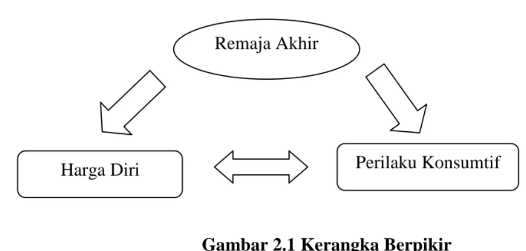 Gambar 2.1 Kerangka Berpikir 