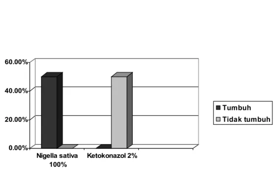 Grafik 1.  Perbandingan Pertumbuhan C. albicans pada media SDA +  infus Nigella sativa 100% dan pada media SDA + Ketokonazol 2%