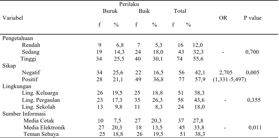 Tabel 2 Analisa Bivariat                                                                                Perilaku 