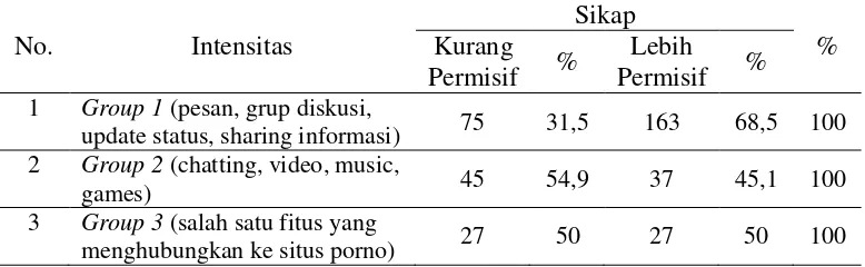Tabel 21. Distribusi  Content / isi Akses Jejaring Sosial Facebook dengan Sikap Seksual Remaja 
