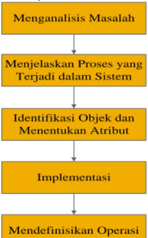 Gambar 1. Prosedur OOA 
