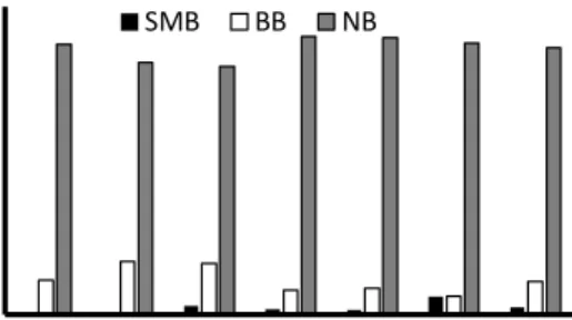 Gambar  4.  Bioavailabilitas  logam  Cu  dalam  sedimen  (SMB  =  serta  merta  bioavailabel; BB = berpotensi bioavailable; 