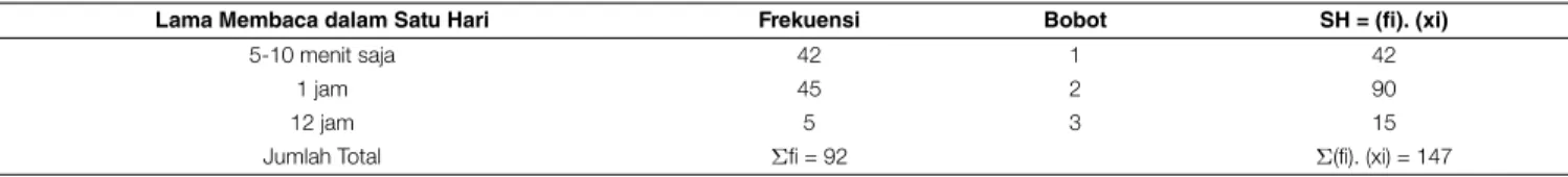 TABEL 2 | Lama Membaca dalam Satu Hari