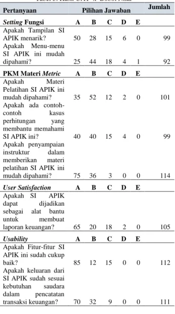 Tabel 3. Tabel Bobot Nilai Jawaban UAT 