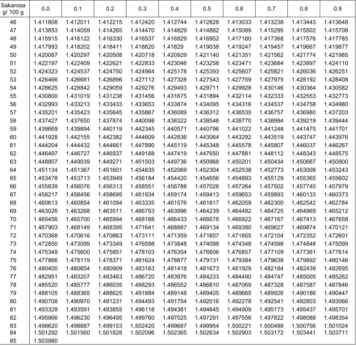 Tabel A.1    (lanjutan)  Sakarosa  g/ 100 g  0.0 0.1 0.2 0.3 0.4 0.5 0.6 0.7 0.8  0.9  46  1.411808 1.412011 1.412215 1.412420 1.412744 1.412828 1.413033 1.413238 1.413443 1.413648  47  1.413853 1.414059 1.414265 1.414470 1.414829 1.414882 1.415089 1.41529