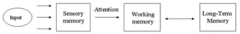 Gambar 2.2 The Working Memory Model (Baddeley dan Hitch, 1974) 