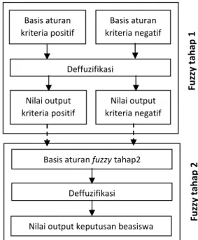 Gambar 1 Sistem inferensi fuzzy dua tahap 