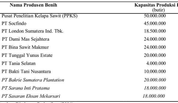 Tabel 1.  Kapasitas produksi benih kelapa sawit di Indonesia.