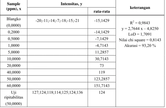 Tabel 3.  Data analisa unsur  As pada tekanan gas N 2  5 psi. 