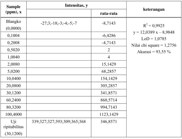 Tabel 8.  Data analisa unsur  Sb pada tekanan gas N 2  20 psi.  Intensitas, y  Sample  (ppm), x   rata-rata  keterangan  Blangko  (0,0000)  -27;3;-18;-3;-4;-5;-7 -8,7143  0,1004   -6,4286  0,2008   -4,7143  0,5020   2  1,0040   4  2,0080   15,1429  5,0200 