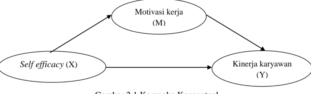 Gambar 2.1 Kerangka Konseptual  2.5  Hipotesis 