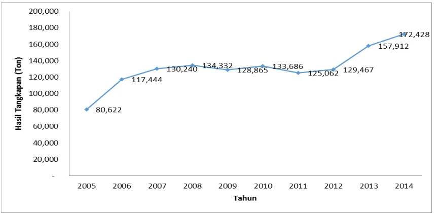 Gambar 2. Perkembangan Hasil Tangkapan Ikan Pelagis Besar pada Periode Tahun 2005-2014Sumber: Statistik Perikanan Tangkap, 2015