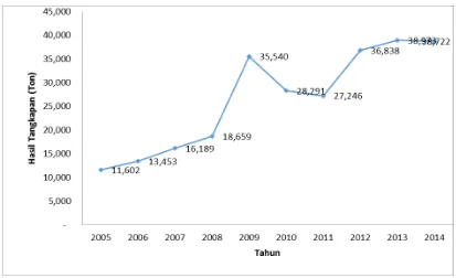 Gambar 3. Perkembangan Hasil Tangkapan Ikan Karang pada Periode Tahun 2005-2014Sumber: Statistik Perikanan Tangkap, 2015