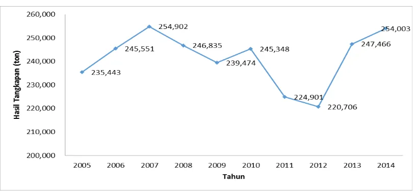 Gambar 4.Perkembangan Hasil Tangkapan Ikan Pelagis Kecil pada Periode Tahun 2005-2014Sumber:Statistik Perikanan Tangkap, 2015