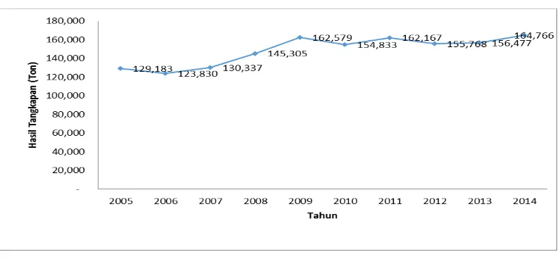 Gambar 5. Perkembangan Hasil Tangkapan Ikan Demersal pada Periode Tahun 2005-2014Sumber: Statistik Perikanan Tangkap, 2015